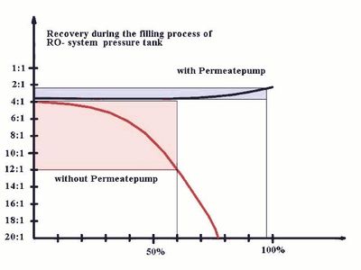 Permeate Pump Chart