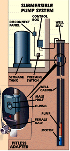 Submersible Pump