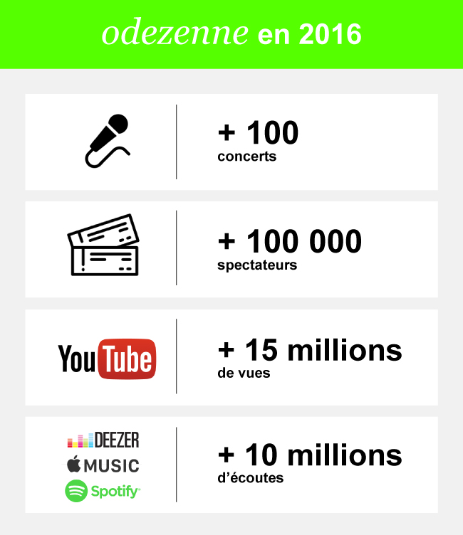 Les chiffres d'odezenne en 2016