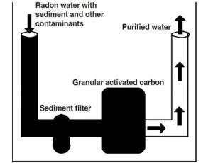 radontreatmentwithcarbon